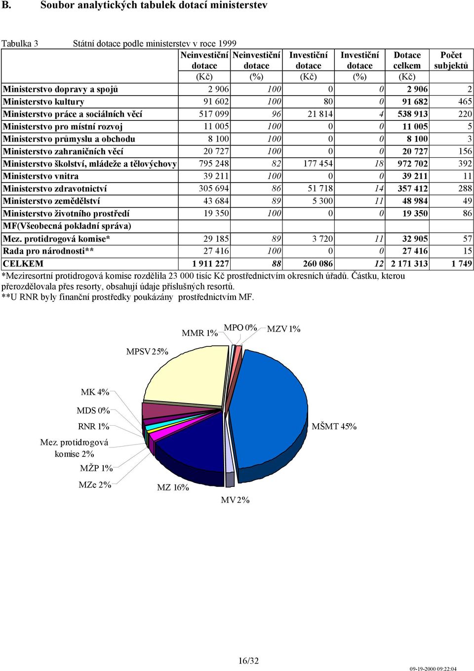 Ministerstvo pro místní rozvoj 11 005 100 0 0 11 005 5 Ministerstvo průmyslu a obchodu 8 100 100 0 0 8 100 3 Ministerstvo zahraničních věcí 20 727 100 0 0 20 727 156 Ministerstvo školství, mládeže a