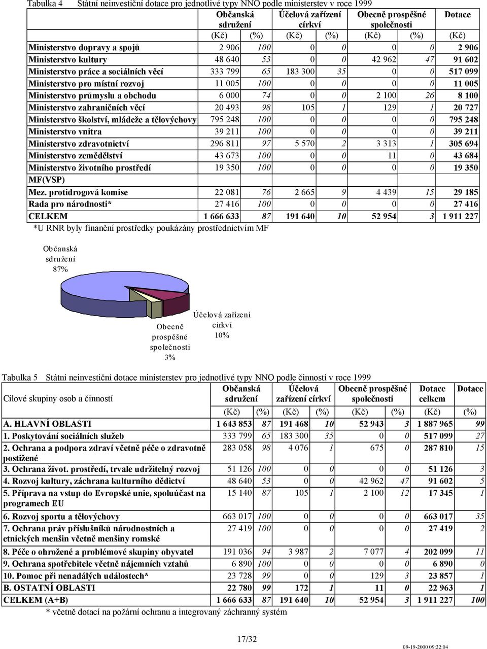 rozvoj 11 005 100 0 0 0 0 11 005 Ministerstvo průmyslu a obchodu 6 000 74 0 0 2 100 26 8 100 Ministerstvo zahraničních věcí 20 493 98 105 1 129 1 20 727 Ministerstvo školství, mládeže a tělovýchovy