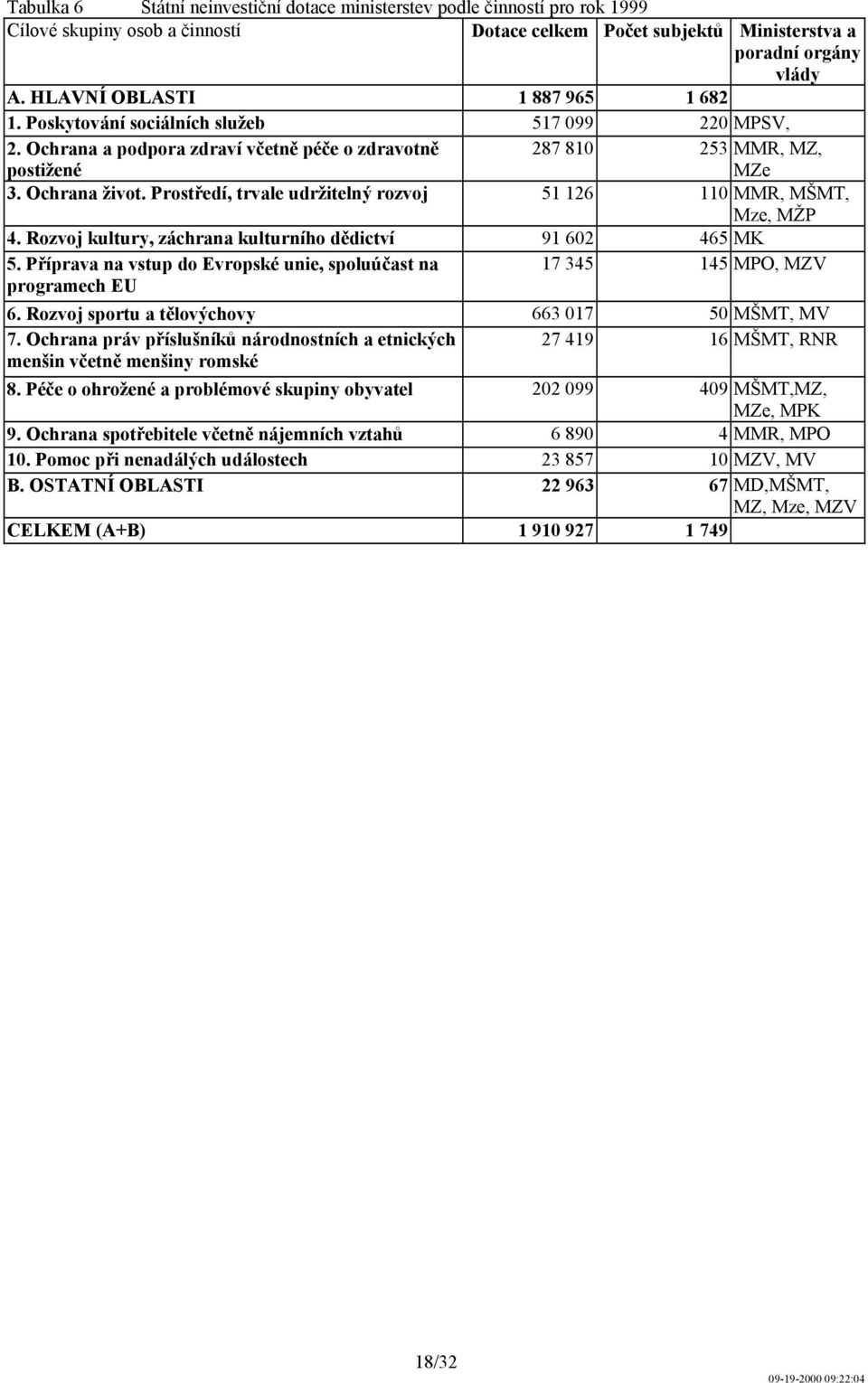 Prostředí, trvale udržitelný rozvoj 51 126 110 MMR, MŠMT, Mze, MŽP 4. Rozvoj kultury, záchrana kulturního dědictví 91 602 465 MK 5.