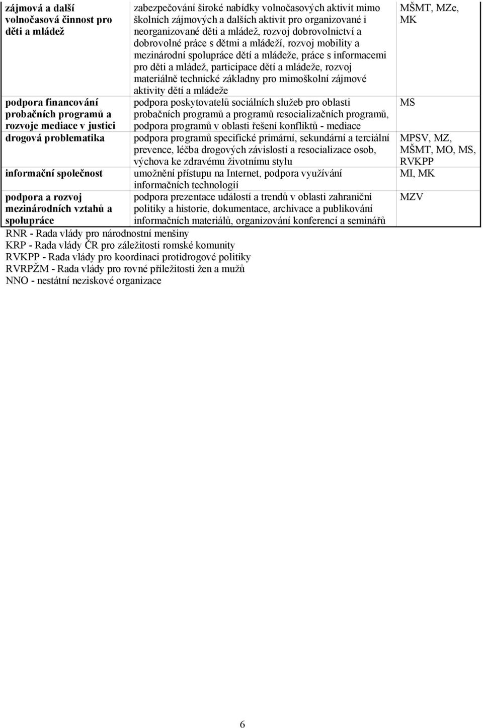 práce s dětmi a mládeží, rozvoj mobility a mezinárodní spolupráce dětí a mládeže, práce s informacemi pro děti a mládež, participace dětí a mládeže, rozvoj materiálně technické základny pro