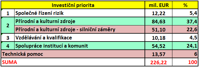 Finanční alokace z Evropského fondu pro regionální rozvoj (ERDF) Fond mikroprojektů: vyhrazeno 20% z celé alokace, Euroregion Glacensis mikroprojekty v PO 2 a 4.