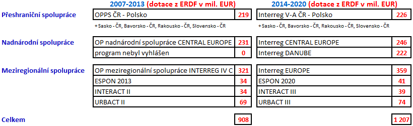 Programové období 2014-2020, zařazení programu Interreg V-A ČR - Polsko V programovém období 2014-2020 došlo v ČR k omezení počtu dotačních programů i výše finanční alokace.