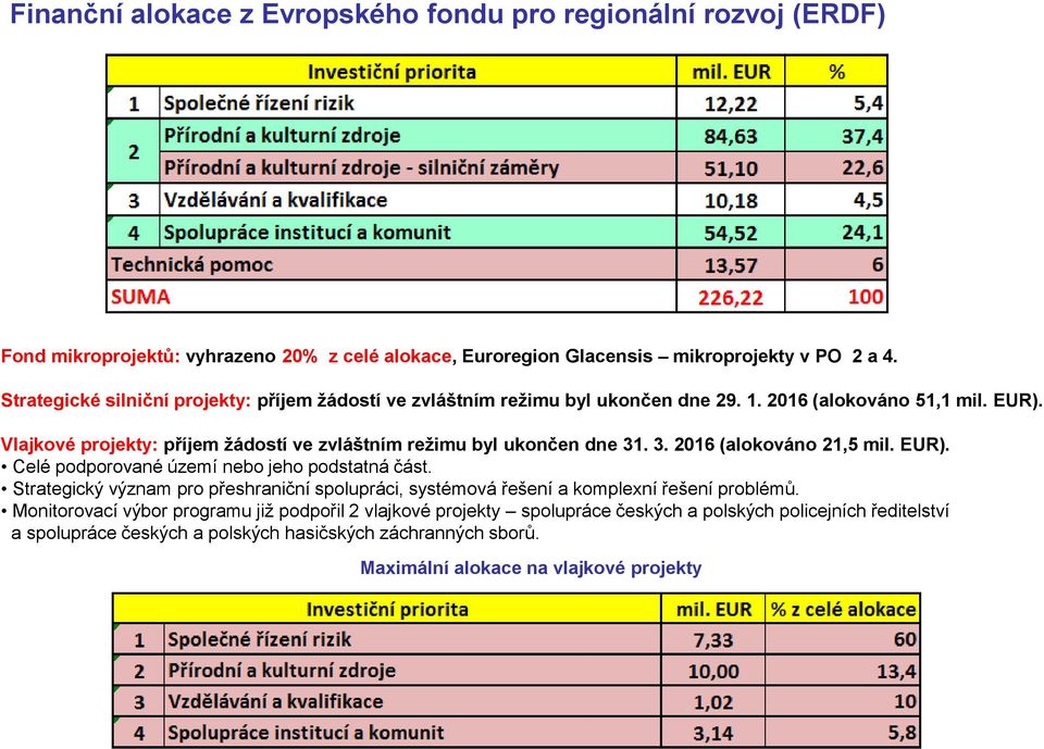 Vlajkové projekty: příjem žádostí ve zvláštním režimu byl ukončen dne 31. 3. 2016 (alokováno 21,5 mil. EUR). Celé podporované území nebo jeho podstatná část.