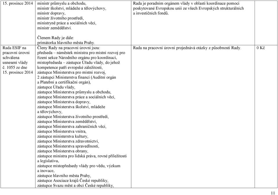 1055 ze dne 15. prosince 2014 Členem Rady je dále: primátorka hlavního města Prahy.