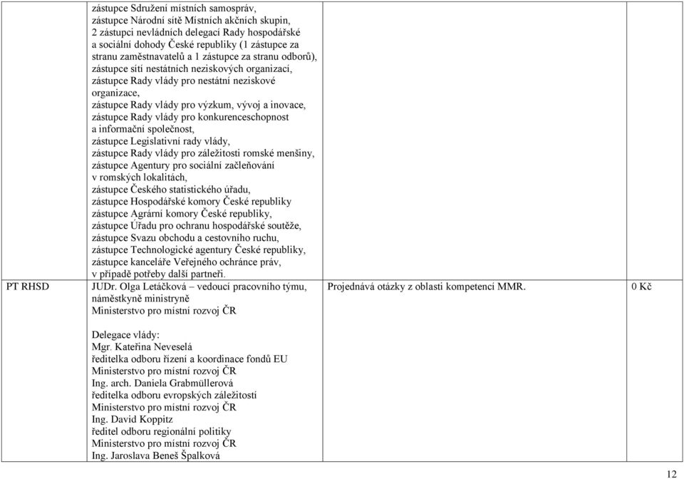 zástupce Rady vlády pro konkurenceschopnost a informační společnost, zástupce Legislativní rady vlády, zástupce Rady vlády pro záležitosti romské menšiny, zástupce Agentury pro sociální začleňování v