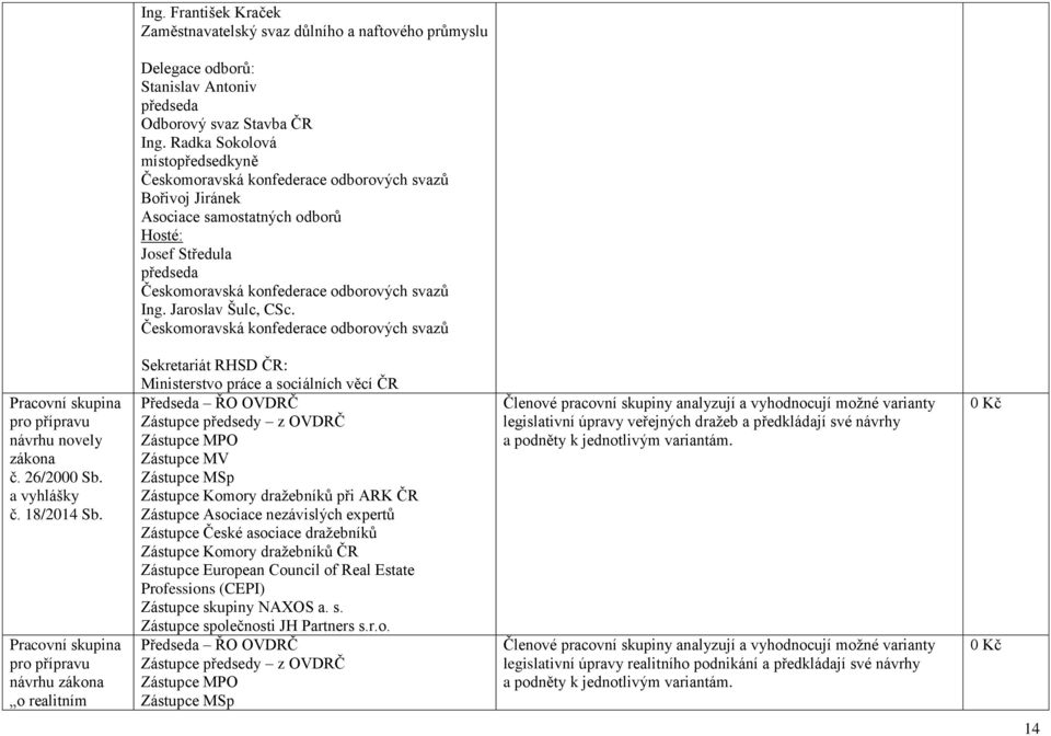 Jaroslav Šulc, CSc. Českomoravská konfederace odborových svazů Pracovní skupina pro přípravu návrhu novely zákona č. 26/2000 Sb. a vyhlášky č. 18/2014 Sb.