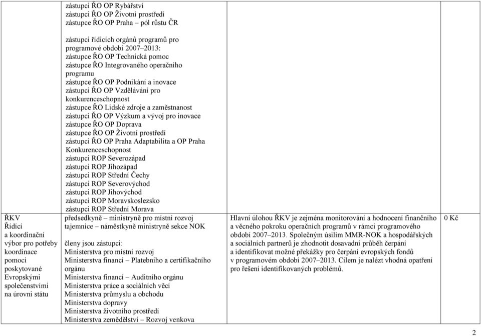 zástupci ŘO OP Vzdělávání pro konkurenceschopnost zástupce ŘO Lidské zdroje a zaměstnanost zástupci ŘO OP Výzkum a vývoj pro inovace zástupce ŘO OP Doprava zástupce ŘO OP Životní prostředí zástupci