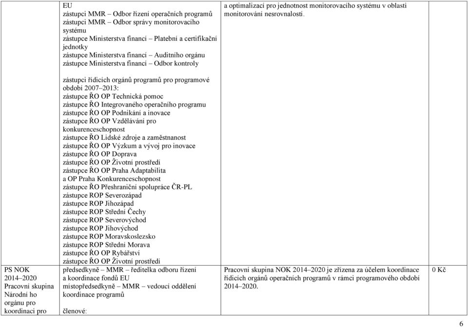 PS NOK 2014 2020 Pracovní skupina Národní ho orgánu pro koordinaci pro zástupci řídicích orgánů programů pro programové období 2007 2013: zástupce ŘO OP Technická pomoc zástupce ŘO Integrovaného