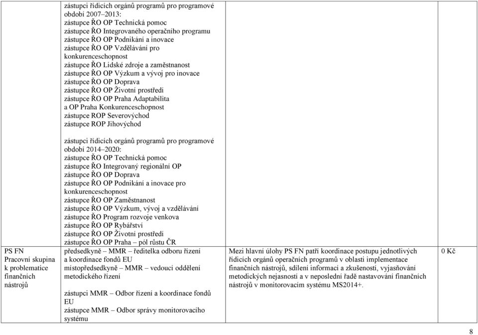 Adaptabilita a OP Praha Konkurenceschopnost zástupce ROP Severovýchod zástupce ROP Jihovýchod PS FN Pracovní skupina k problematice finančních nástrojů zástupci řídicích orgánů programů pro