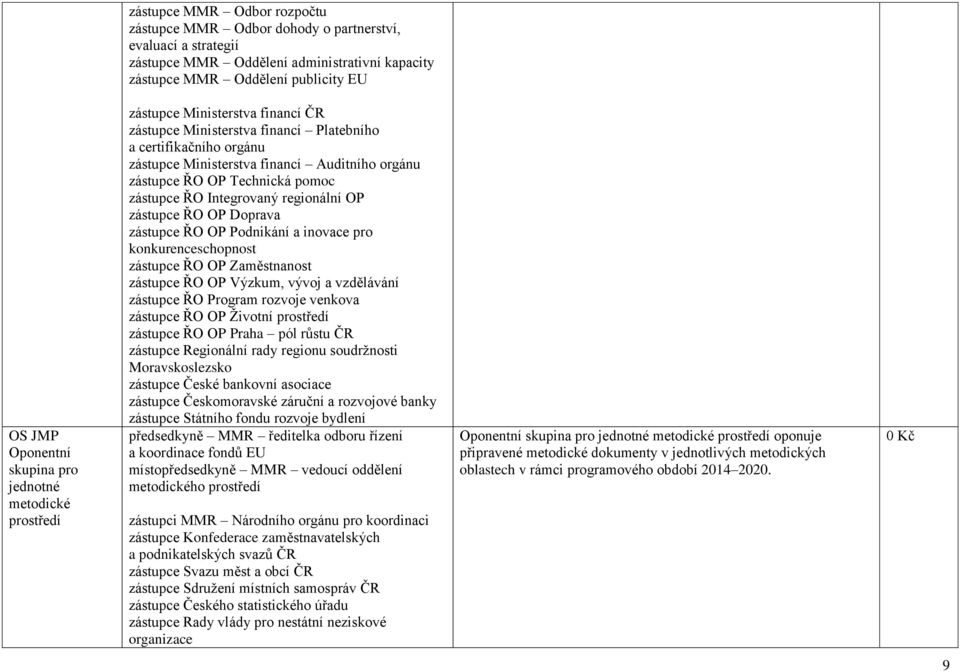 Technická pomoc zástupce ŘO Integrovaný regionální OP zástupce ŘO OP Doprava zástupce ŘO OP Podnikání a inovace pro konkurenceschopnost zástupce ŘO OP Zaměstnanost zástupce ŘO OP Výzkum, vývoj a