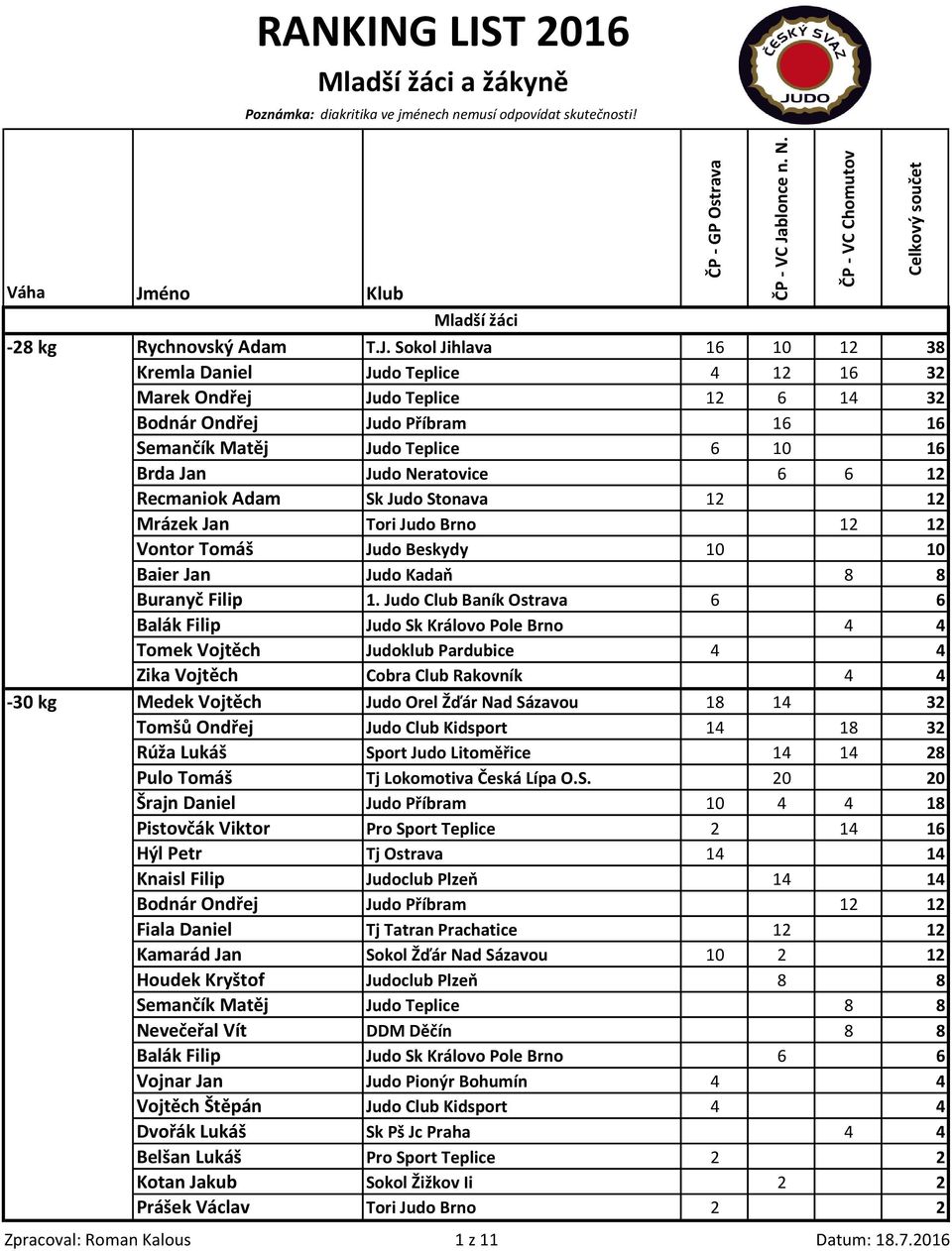 12 Recmaniok Adam Sk Judo Stonava 12 12 Mrázek Jan Tori Judo Brno 12 12 Vontor Tomáš Judo Beskydy 10 10 Baier Jan Judo Kadaň 8 8 Buranyč Filip 1.