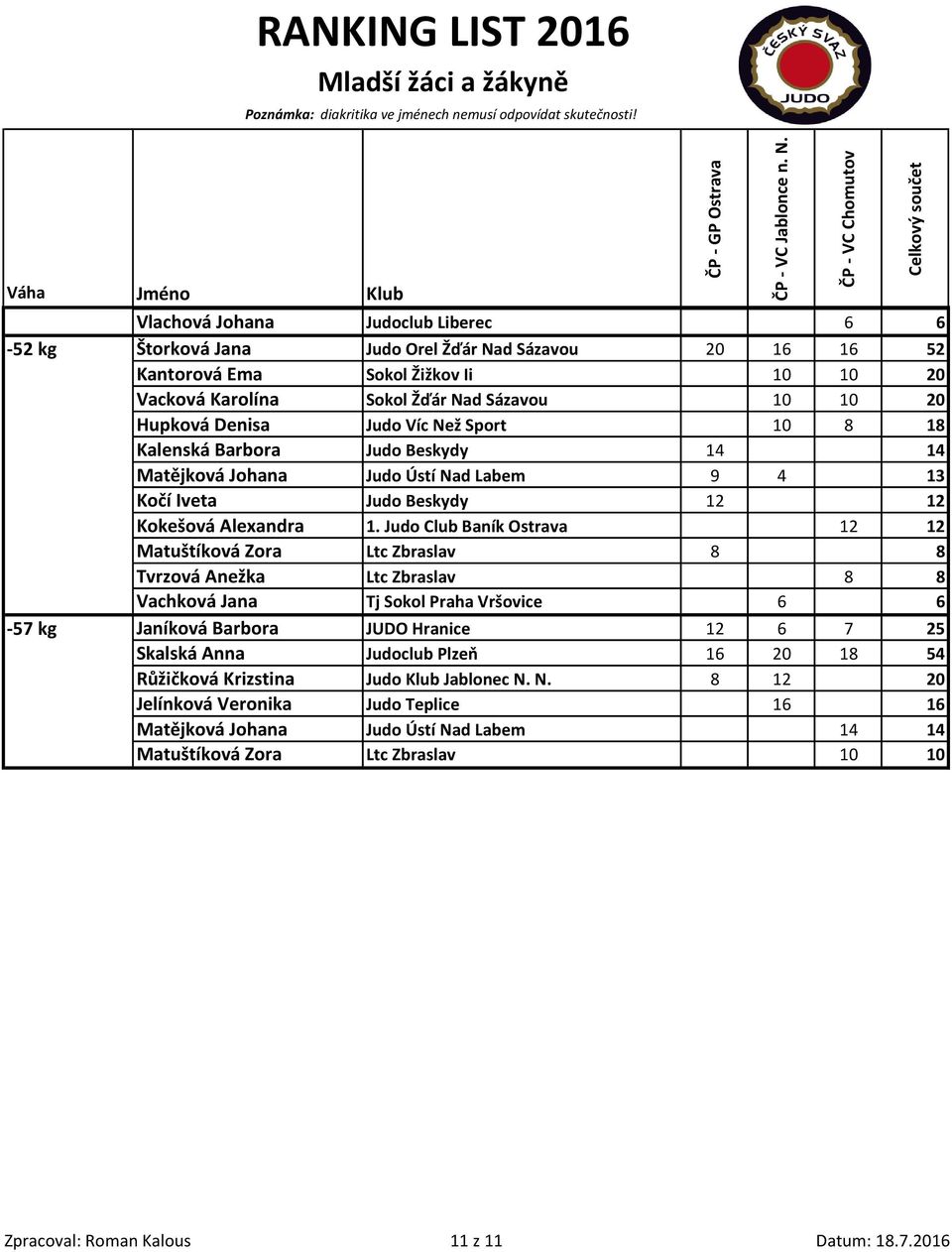 Judo Club Baník Ostrava 12 12 Matuštíková Zora Ltc Zbraslav 8 8 Tvrzová Anežka Ltc Zbraslav 8 8 Vachková Jana Tj Sokol Praha Vršovice 6 6-57 kg Janíková Barbora JUDO Hranice 12 6 7 25 Skalská Anna