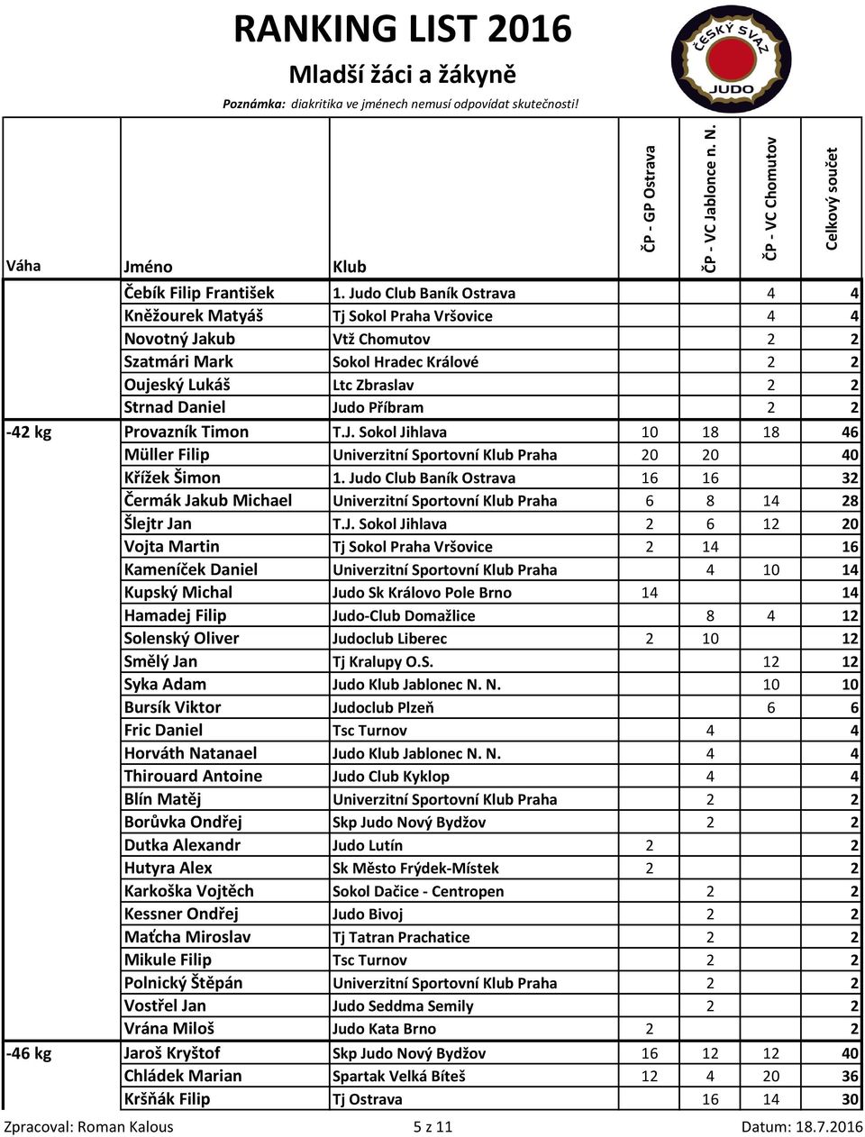 Příbram 2 2-42 kg Provazník Timon T.J. Sokol Jihlava 10 18 18 46 Müller Filip Univerzitní Sportovní Klub Praha 20 20 40 Křížek Šimon 1.