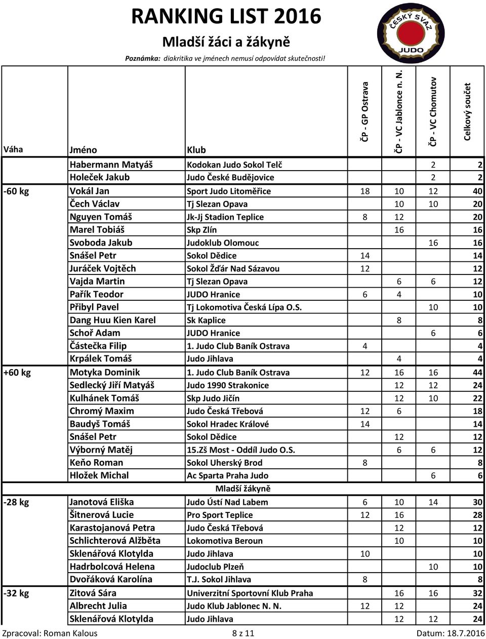 Teodor JUDO Hranice 6 4 10 Přibyl Pavel Tj Lokomotiva Česká Lípa O.S. 10 10 Dang Huu Kien Karel Sk Kaplice 8 8 Schoř Adam JUDO Hranice 6 6 Částečka Filip 1.