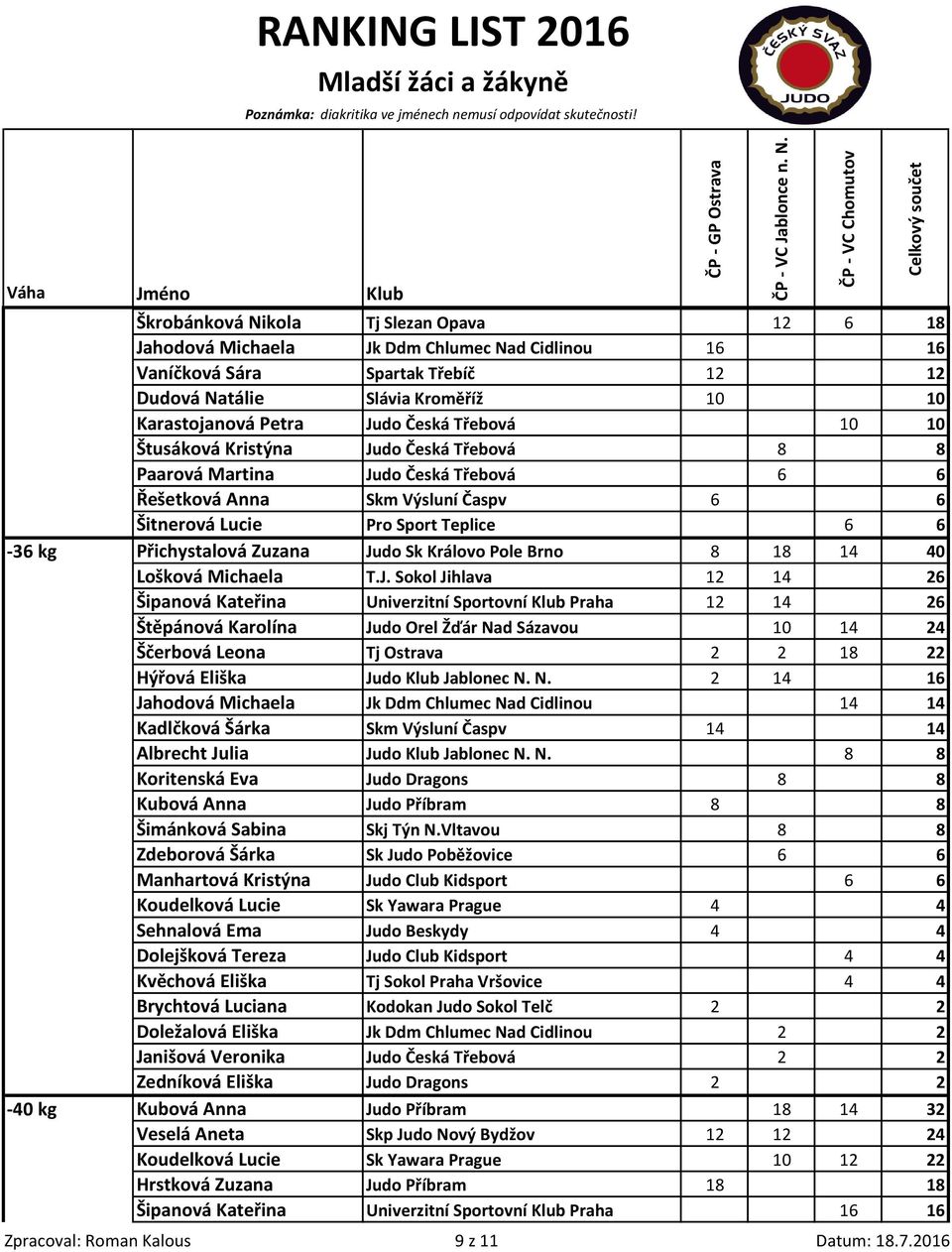 Judo Sk Královo Pole Brno 8 18 14 40 Lošková Michaela T.J. Sokol Jihlava 12 14 26 Šipanová Kateřina Univerzitní Sportovní Klub Praha 12 14 26 Štěpánová Karolína Judo Orel Žďár Nad Sázavou 10 14 24