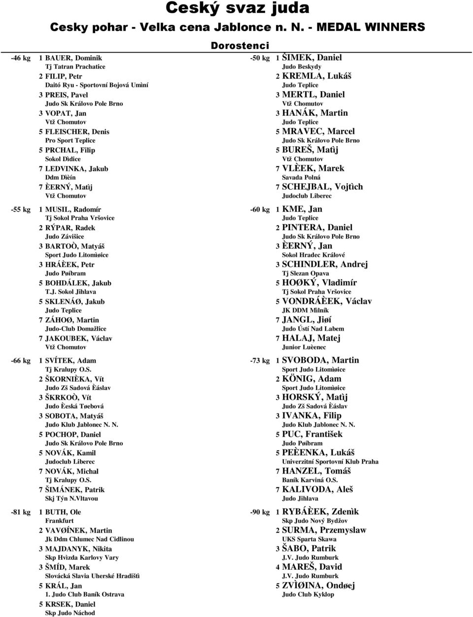 -60 kg KME, Jan 1 Sokol Hradec Králové JK DDM Mìlník Judo Ústí Nad Labem Junior Luèenec RÝPAR, Radek PINTERA, Daniel Judo Závišice BARTOÒ, Matyáš ÈERNÝ, Jan HRÁÈEK, Petr SCHINDLER, Andrej Judo