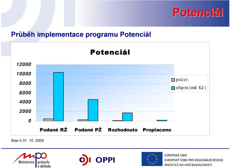 počet objem (mil. Kč) 4000 2000 0 Stav k 31.