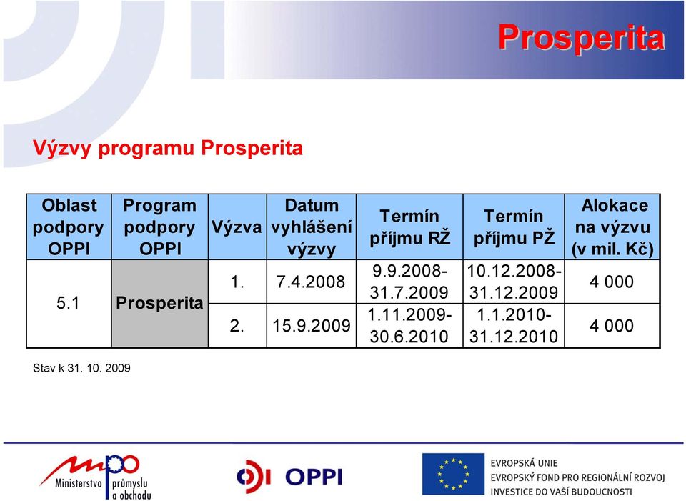 7.2009 2. 15.9.2009 1.11.2009-30.6.2010 Termín příjmu PŽ 10.12.2008-31.12.2009 1.1.2010-31.