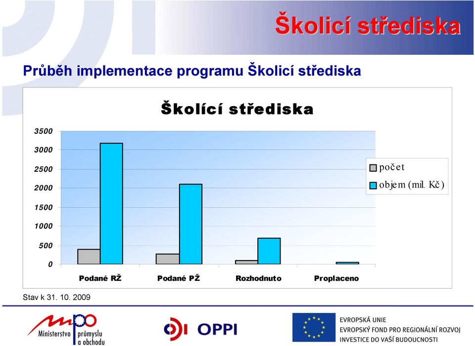 2000 počet obje m (mil.