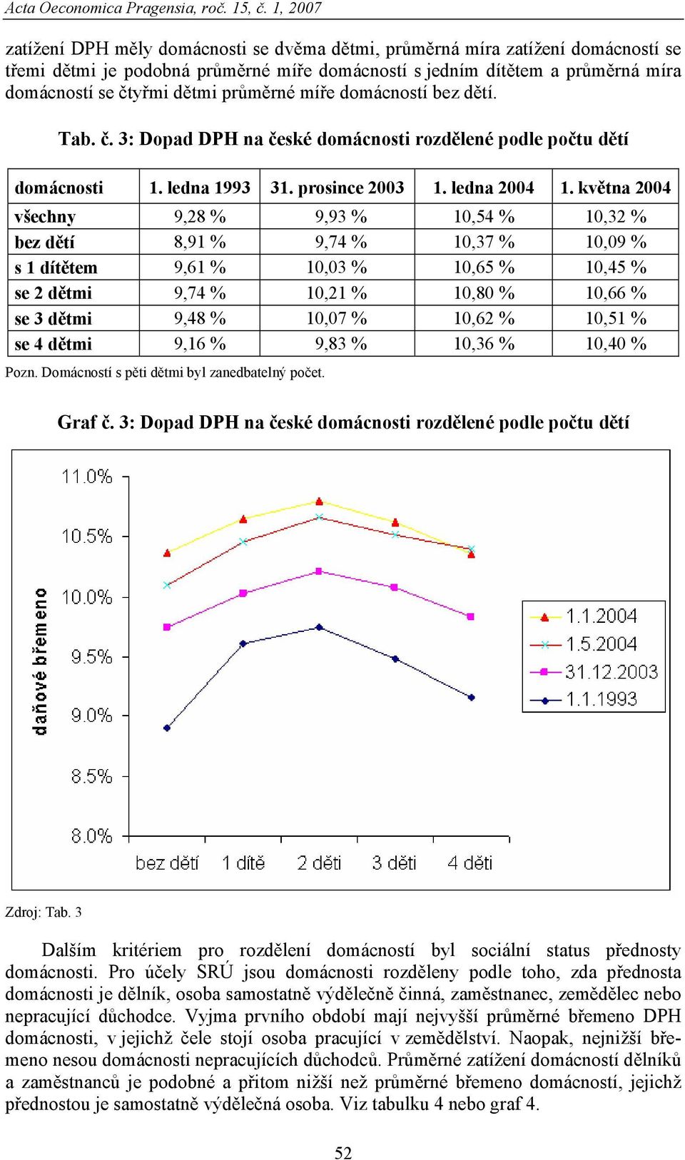 průměrné míře domácností bez dětí. Tab. č. 3: Dopad DPH na české domácnosti rozdělené podle počtu dětí domácnosti 1. ledna 1993 31. prosince 2003 1. ledna 2004 1.