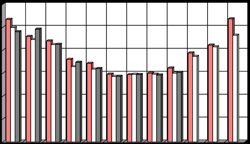 [index v %] [GWh] 34) Vývoj dodávky maloodběratelům v ES ČR měsíc 2008 2009 2010 2011 2012 2011/2010 2012/2011 1 2 467,9 2 681,2 2 673,1 2 494,7 2 404,3 93,3 96,4 2 2 197,0 2 266,8 2 301,0 2 234,4 2