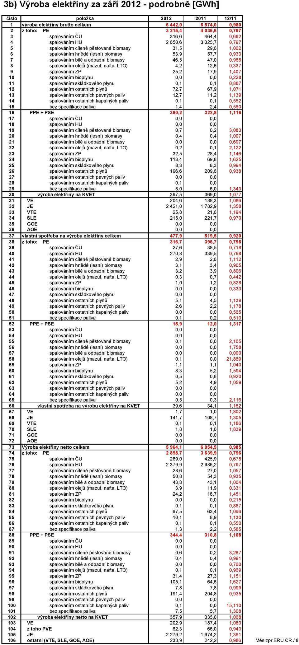 0,988 8 spalováním olejů (mazut, nafta, LTO) 4,2 12,6 0,337 9 spalováním ZP 25,2 17,9 1,407 10 spalováním bioplynu 0,0 0,0 0,228 11 spalováním skládkového plynu 0,1 0,1 0,887 12 spalováním ostatních