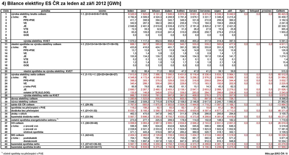 35 458,7 3 PPE+PSE 411,7 398,9 394,2 343,7 349,5 331,6 272,8 299,9 360,2 3 162,5 4 VE 342,0 287,5 362,3 282,5 230,4 174,3 164,3 194,0 204,6 2 241,9 5 JE 2 846,6 2 401,9 2 619,8 2 539,4 2 272,7 2