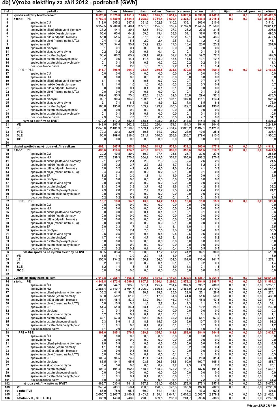 spalováním ČU 519,8 585,2 397,4 381,6 302,8 310,2 336,1 366,4 316,6 3 516,1 4 spalováním HU 3 957,5 3 709,0 3 840,4 3 561,3 3 225,3 3 152,4 2 767,9 2 746,5 2 650,6 29 611,2 5 spalováním cíleně