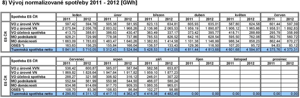 VO účelová spotřeba 413,73 388,61 386,63 430,47 363,49 337,17 373,42 395,77 418,71 288,69 295,79 358,99 MO podnikatelé 928,21 729,99 778,08 737,86 785,53 826,52 642,16 628,54 595,50 762,08 562,75
