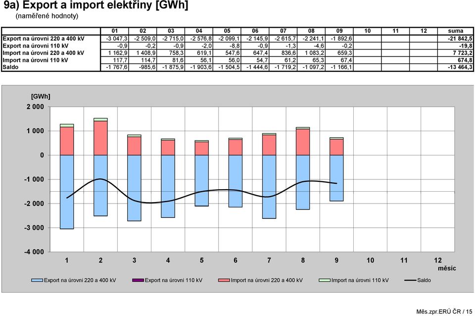 Import na úrovni 110 kv 117,7 114,7 81,6 56,1 56,0 54,7 61,2 65,3 67,4 674,8 Saldo -1 767,6-985,6-1 875,9-1 903,6-1 504,5-1 444,6-1 719,2-1 097,2-1 166,1-13 464,3 [GWh] 2 000 1 000 0-1