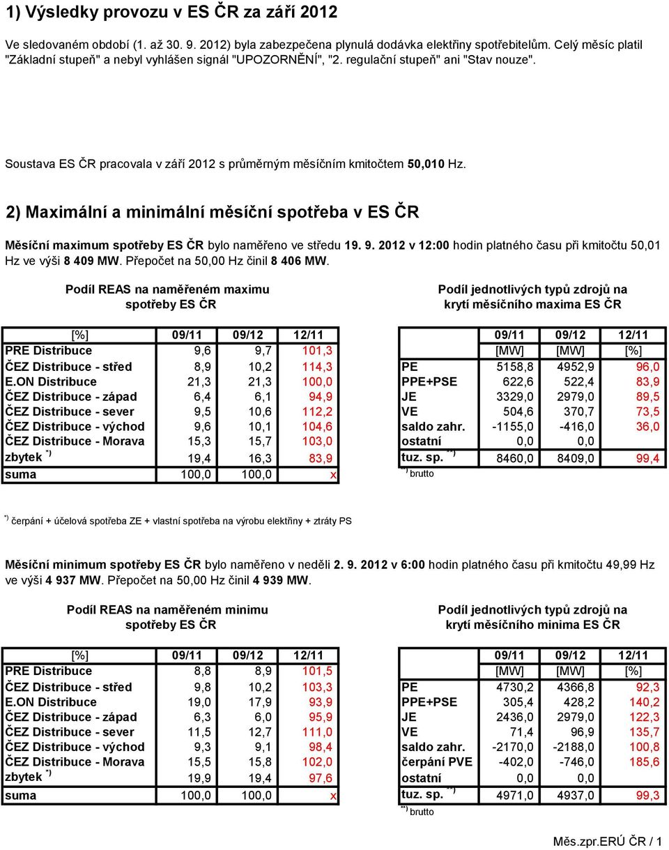 2) Maximální a minimální měsíční spotřeba v ES ČR Měsíční maximum spotřeby ES ČR bylo naměřeno ve středu 19. 9. 2012 v 12:00 hodin platného času při kmitočtu 50,01 Hz ve výši 8 409 MW.