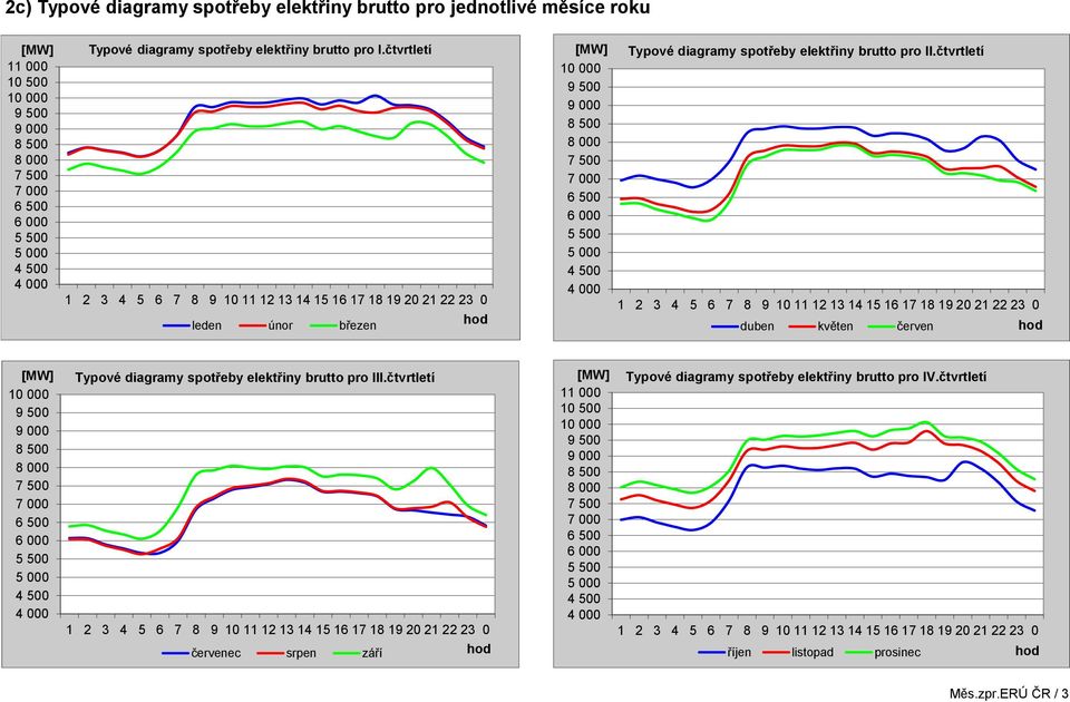 čtvrtletí 1 2 3 4 5 6 7 8 9 10 11 12 13 14 15 16 17 18 19 20 21 22 23 0 leden únor březen hod [MW] 10 000 9 500 9 000 8 500 8 000 7 500 7 000 6 500 6 000 5 500 5 000 4 500 4 000 Typové diagramy