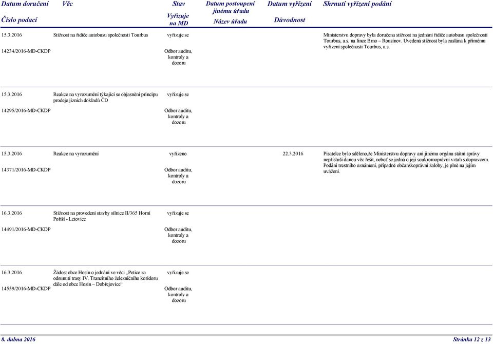 3.2016 Pisatelce bylo sděleno,že Ministerstvu dopravy ani jinému orgánu státní správy nepřísluší danou věc řešit, neboť se jedná o její soukromoprávní vztah s dopravcem.