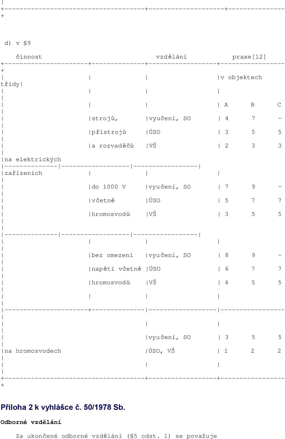 hromosvodů VŠ 3 5 5 ------------------------------------------------- bez omezení vyu čení, SO 8 9 - napětí včetně ÚSO 6 7 7 hromosvodů VŠ 4 5 5