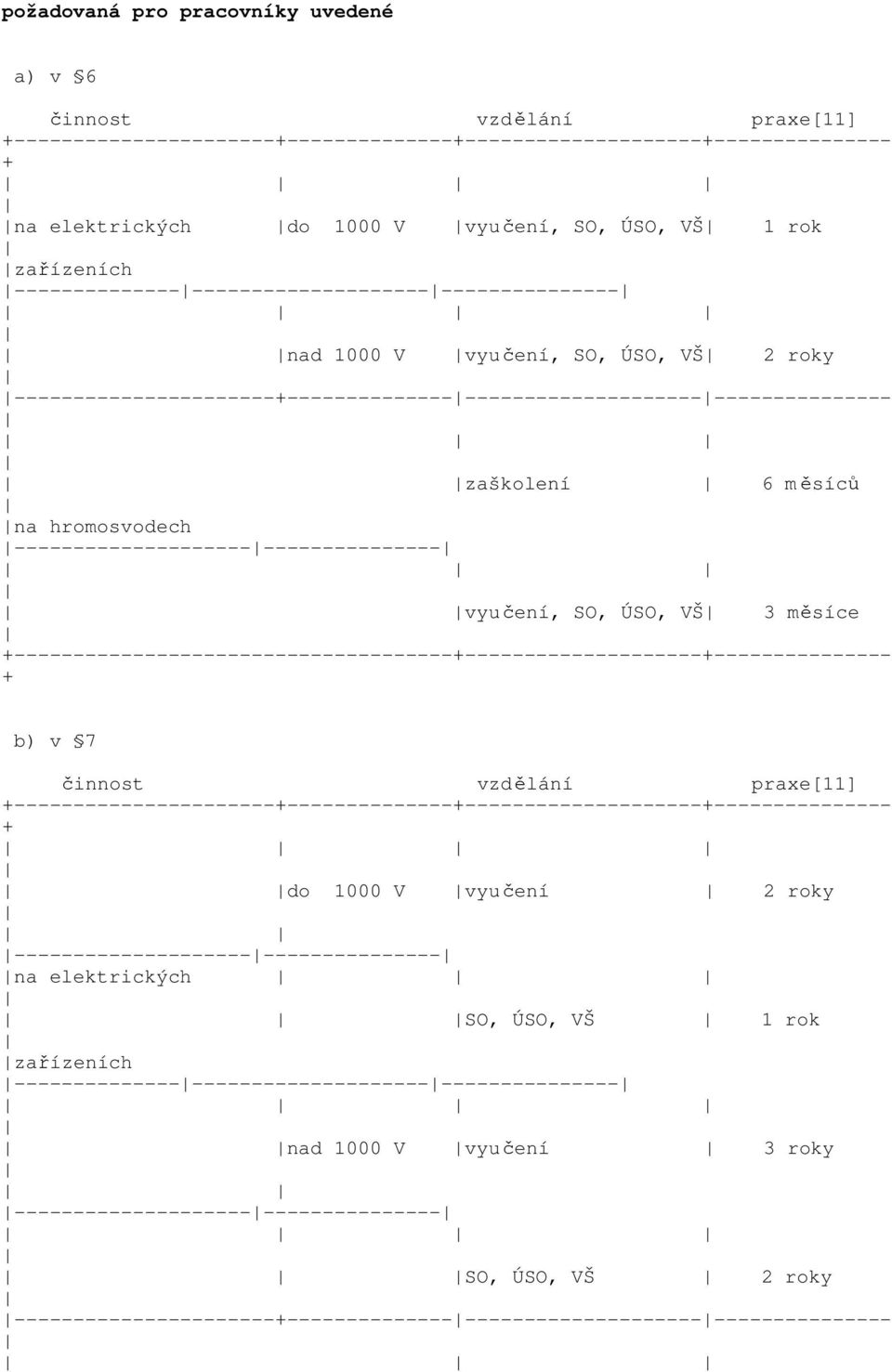 hromosvodech ----------------------------------- vyučení, SO, ÚSO, VŠ 3 měsíce ------------------------------------------------------------------------ b) v 7 činnost vzdělání praxe[11]