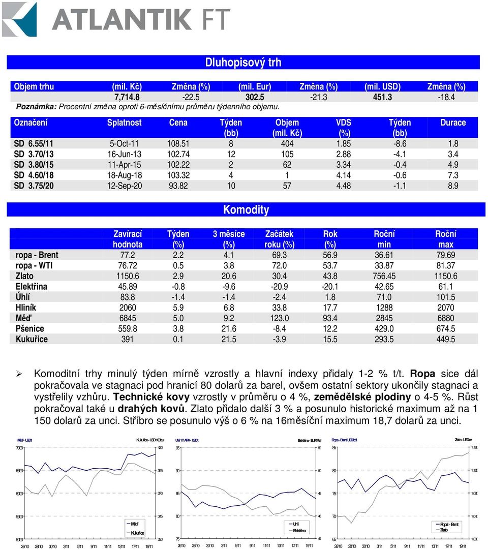 34-0.4 4.9 SD 4.60/18 18-Aug-18 103.32 4 1 4.14-0.6 7.3 SD 3.75/20 12-Sep-20 93.82 10 57 4.48-1.1 8.9 Komodity Zavírací hodnota Týden 3 msíce Zaátek roku Rok min max ropa - Brent 77.2 2.2 4.1 69.3 56.