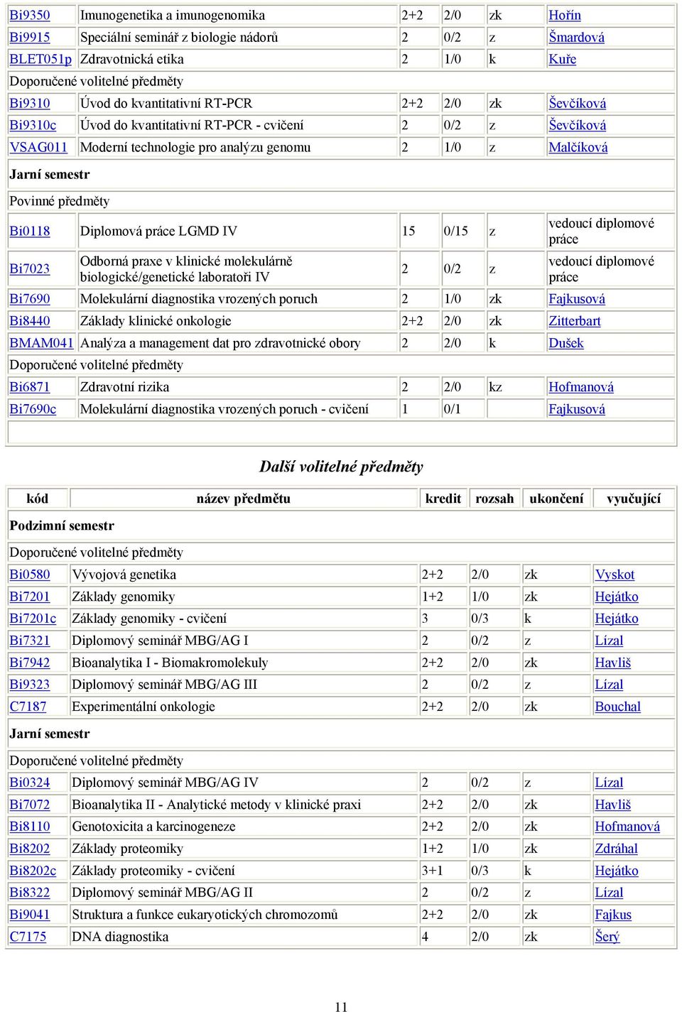 předměty Bi0118 Diplomová práce LGMD IV 15 0/15 z Bi7023 Odborná praxe v klinické molekulárně biologické/genetické laboratoři IV 2 0/2 z vedoucí diplomové práce vedoucí diplomové práce Bi7690