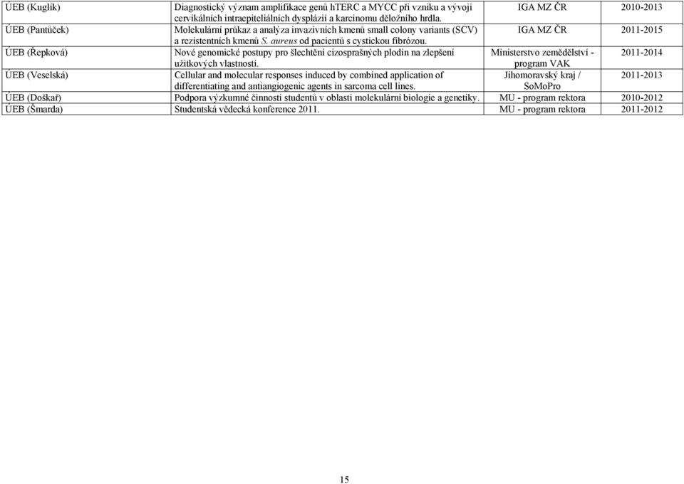 ÚEB (Řepková) Nové genomické postupy pro šlechtění cizosprašných plodin na zlepšení Ministerstvo zemědělství - 2011-2014 užitkových vlastností.