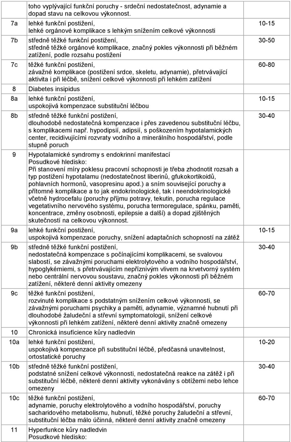 srdce, skeletu, adynamie), přetrvávající aktivita i při léčbě, snížení celkové výkonnosti při lehkém zatížení 8 Diabetes insipidus 8a 8b uspokojivá kompenzace substituční léčbou dlouhodobě