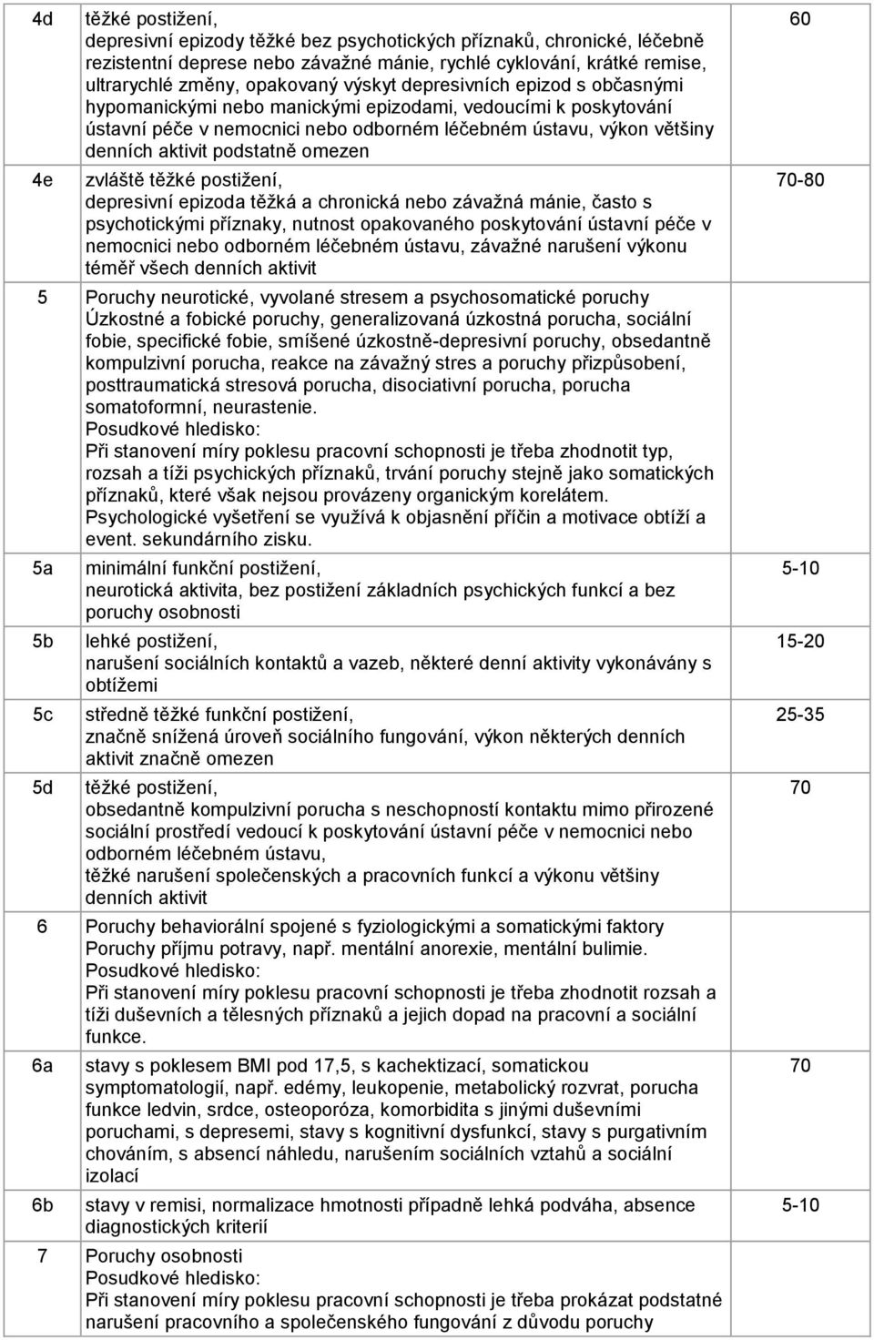 omezen zvláště těžké postižení, depresivní epizoda těžká a chronická nebo závažná mánie, často s psychotickými příznaky, nutnost opakovaného poskytování ústavní péče v nemocnici nebo odborném