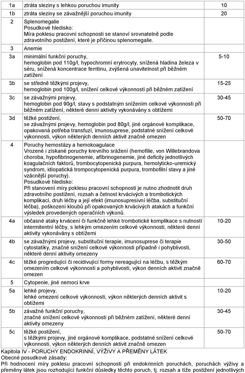 3 Anemie 3a 3b 3c 3d minimální funkční poruchy, hemoglobin pod 110g/l, hypochromní erytrocyty, snížená hladina železa v séru, snížená koncentrace ferritinu, zvýšená unavitelnost při běžném zatížení