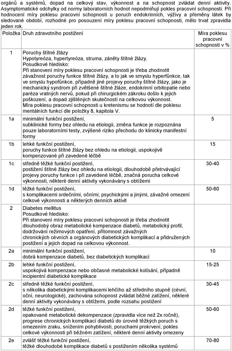 rok. Položka Druh zdravotního postižení 1 Poruchy štítné žlázy Hypotyreóza, hypertyreóza, struma, záněty štítné žlázy.