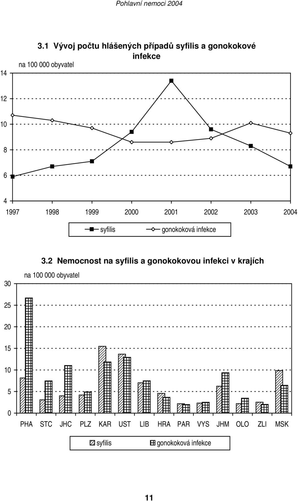 2 Nemocnost na syfilis a gonokokovou infekci v krajích 30 na 100 000 obyvatel 25 20 15