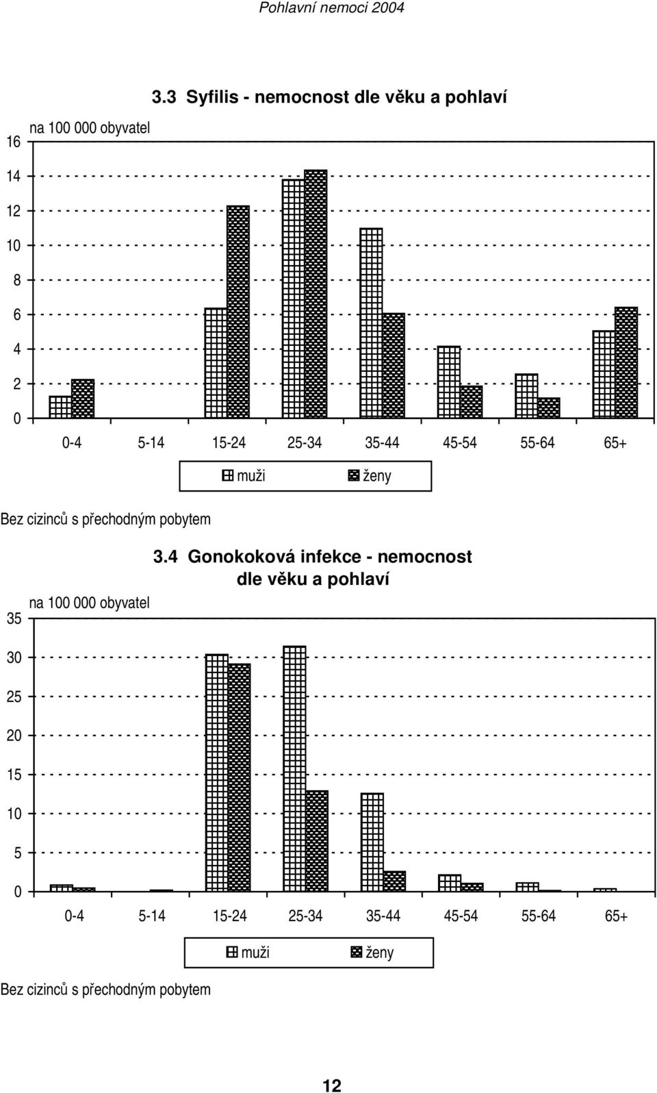 45-54 55-64 65+ muži ženy Bez cizinců s přechodným pobytem 35 na 100 000 obyvatel 3.