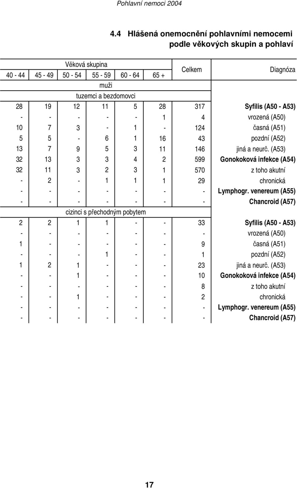 (A53) 32 13 3 3 4 2 599 Gonokoková infekce (A54) 32 11 3 2 3 1 570 z toho akutní - 2-1 1 1 29 chronická - - - - - - - Lymphogr.