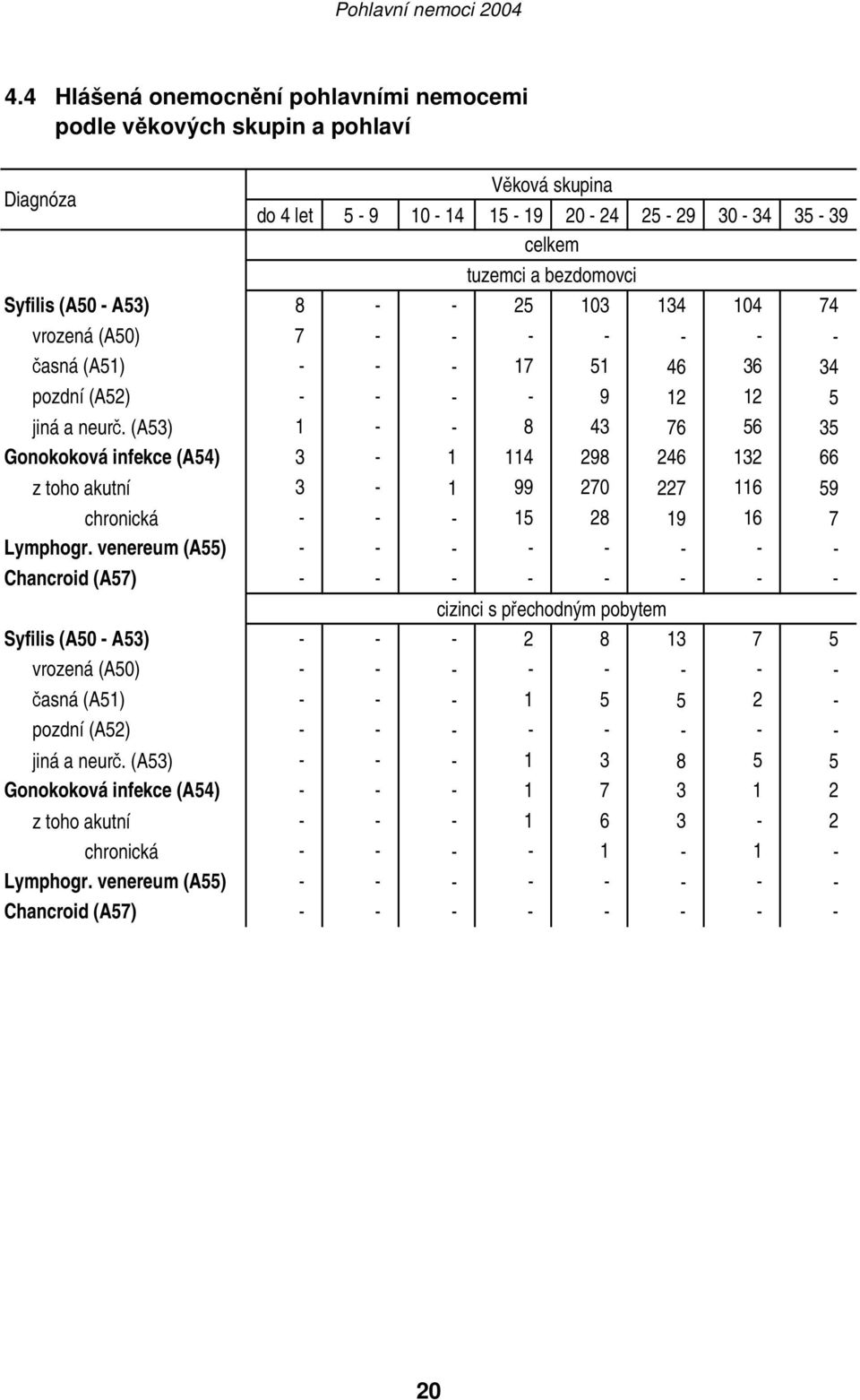 (A53) 1 - - 8 43 76 56 35 Gonokoková infekce (A54) 3-1 114 298 246 132 66 z toho akutní 3-1 99 270 227 116 59 chronická - - - 15 28 19 16 7 Lymphogr.