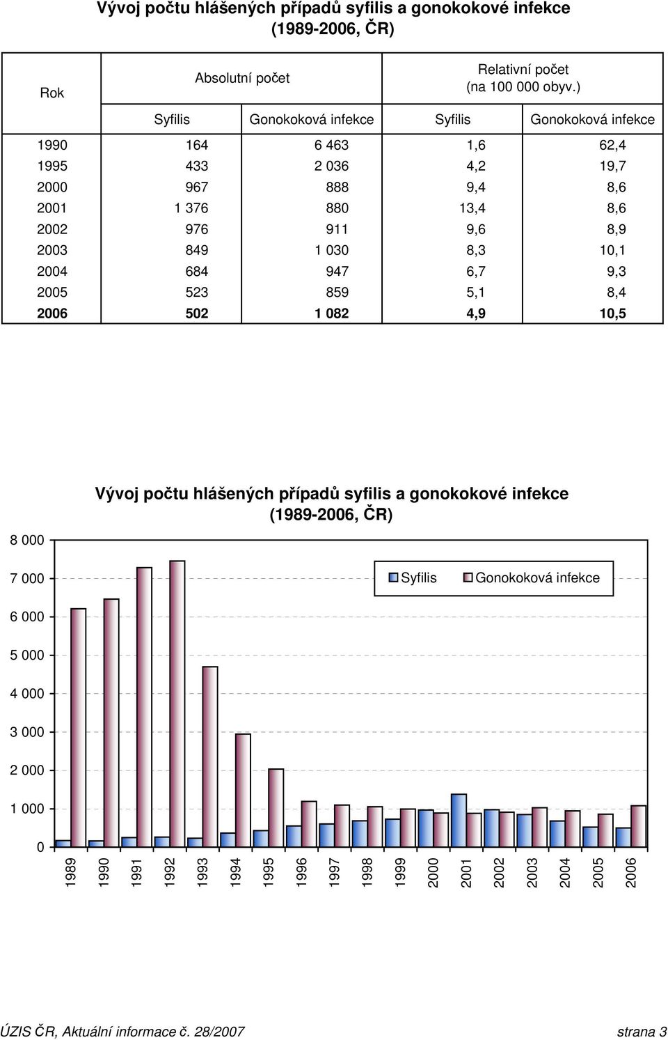 684 947 6,7 9,3 2005 523 859 5,1 8,4 2006 502 1 082 4,9 10,5 8 000 Vývoj počtu hlášených případů syfilis a gonokokové (1989-2006, ČR) 7 000 6