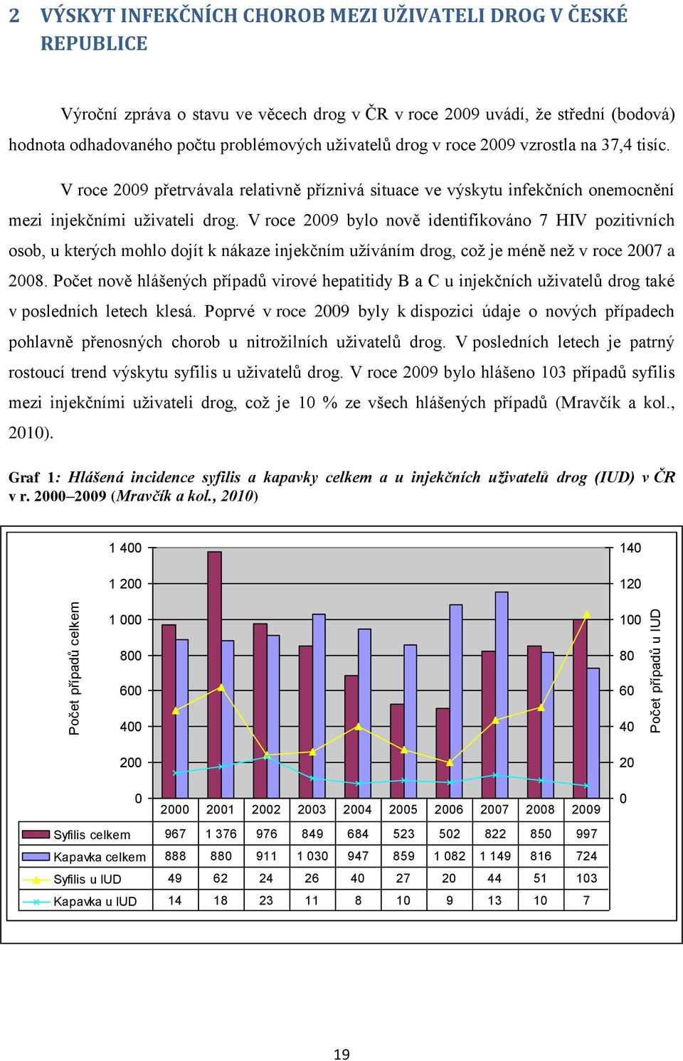 V roce 2009 bylo nově identifikováno 7 HIV pozitivních osob, u kterých mohlo dojít k nákaze injekčním uţíváním drog, coţ je méně neţ v roce 2007 a 2008.