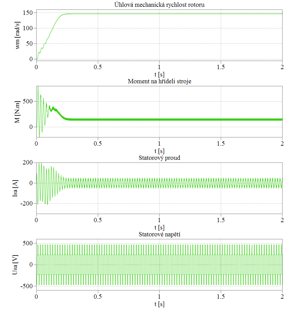 5.1.1. Obdélníkové řízení V Graf 4 lze vidět průběhy a přechodové děje v pohonu s asynchronním motorem s