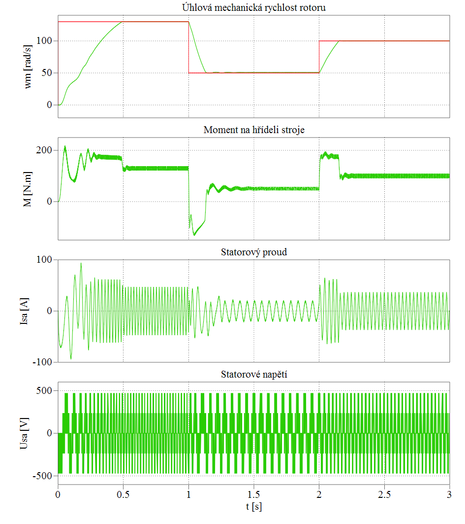 5.2.2. PWM modulace s 3. Harmonickou V této simulaci byl použit stejný regulátor, jako v kapitole 5.2.1. V Graf 13 lze vidět rozběh z m= [rad/s] na m=13 [rad/s].